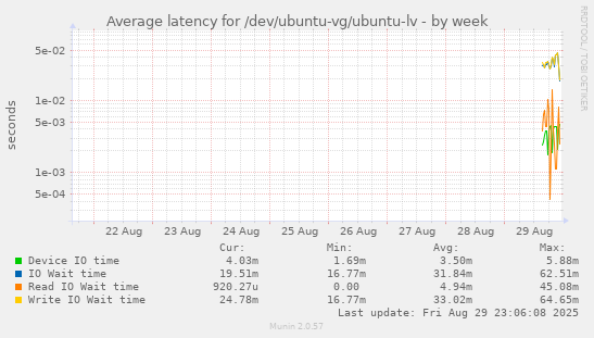 Average latency for /dev/ubuntu-vg/ubuntu-lv