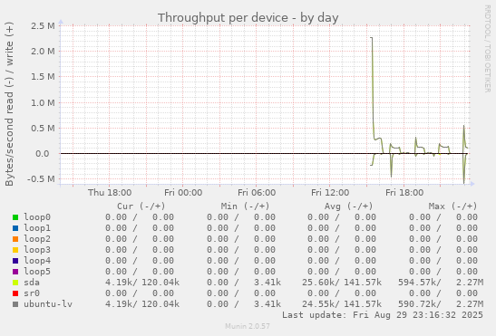 Throughput per device