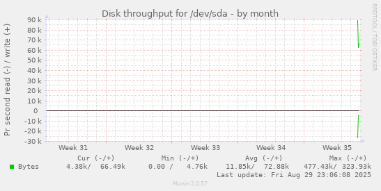 Disk throughput for /dev/sda