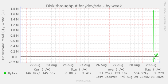 Disk throughput for /dev/sda