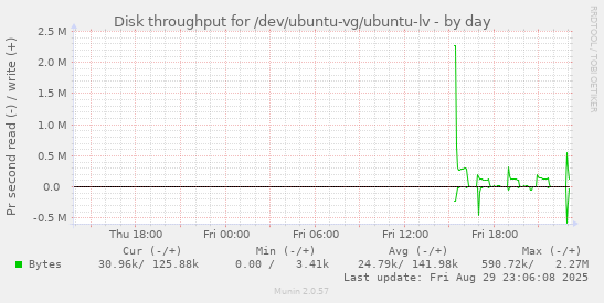 Disk throughput for /dev/ubuntu-vg/ubuntu-lv