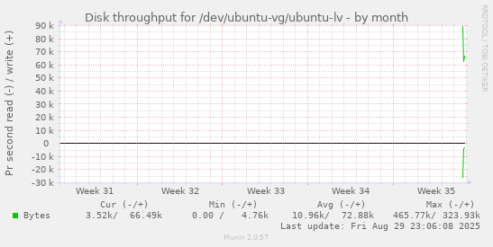 Disk throughput for /dev/ubuntu-vg/ubuntu-lv