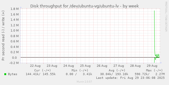 Disk throughput for /dev/ubuntu-vg/ubuntu-lv