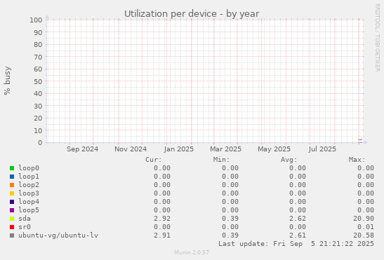 Utilization per device