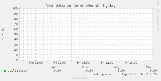 Disk utilization for /dev/loop0