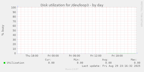 Disk utilization for /dev/loop3