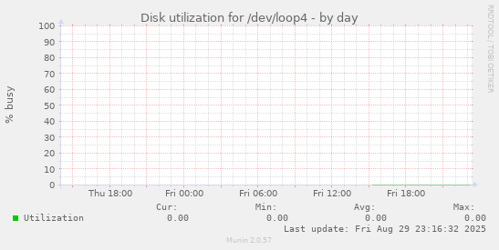 Disk utilization for /dev/loop4