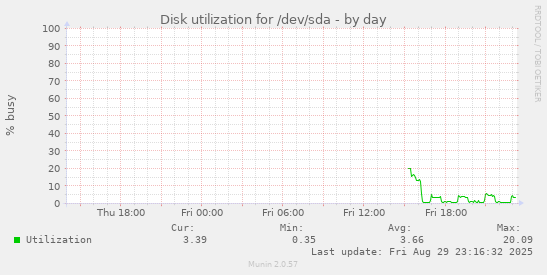 Disk utilization for /dev/sda