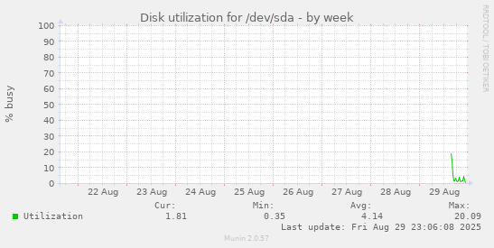 Disk utilization for /dev/sda
