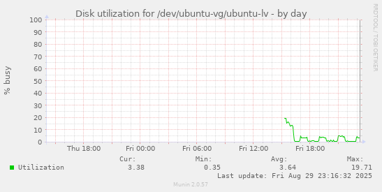 Disk utilization for /dev/ubuntu-vg/ubuntu-lv