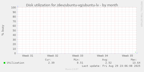 Disk utilization for /dev/ubuntu-vg/ubuntu-lv