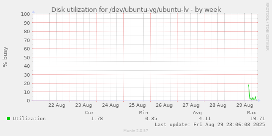 Disk utilization for /dev/ubuntu-vg/ubuntu-lv