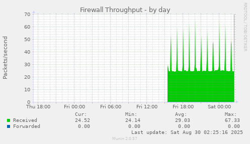 Firewall Throughput