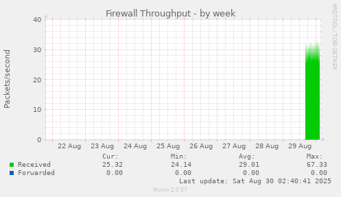 Firewall Throughput