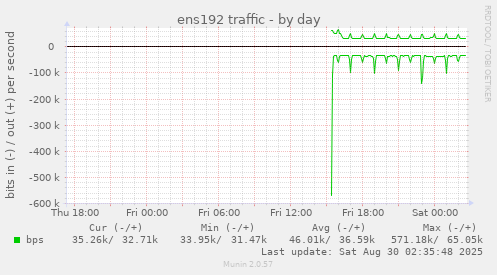 ens192 traffic