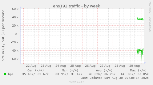 ens192 traffic
