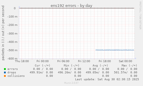 ens192 errors