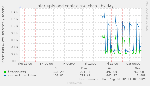 daily graph