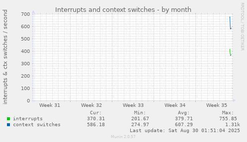 monthly graph