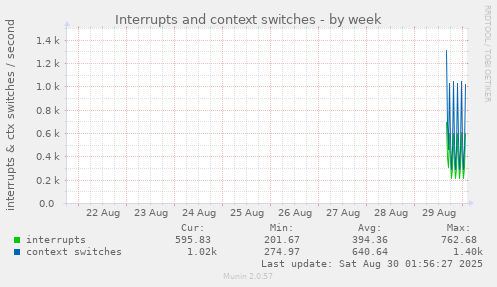 weekly graph