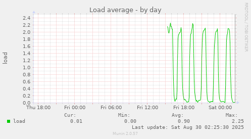 Load average