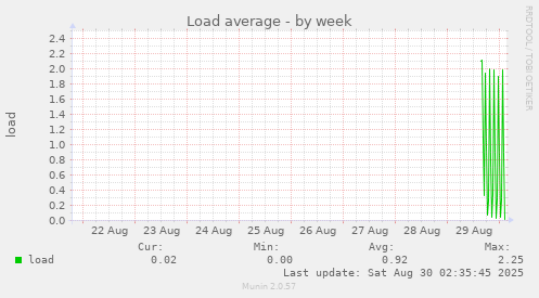 Load average