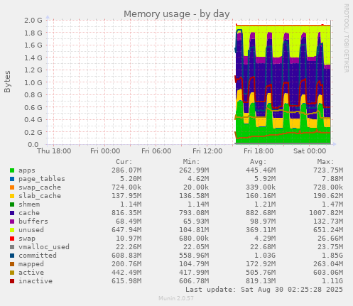 daily graph