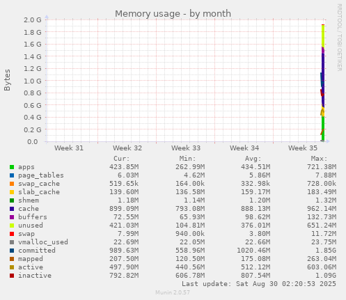 monthly graph