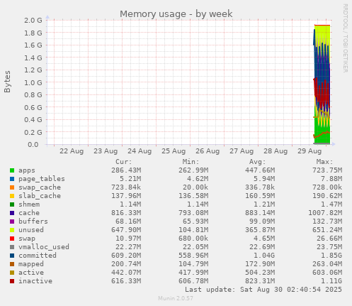 weekly graph