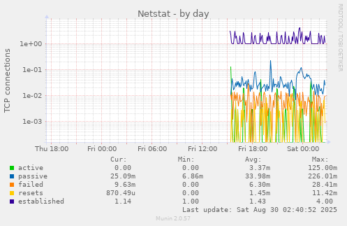 Netstat