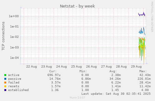 Netstat