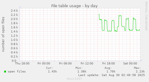 File table usage