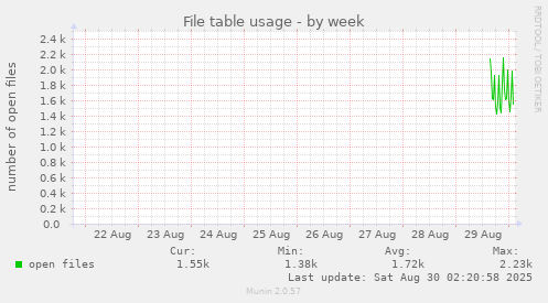 File table usage