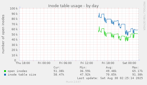 Inode table usage