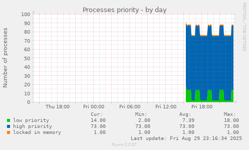 Processes priority