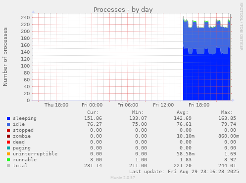 Processes