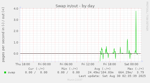 Swap in/out