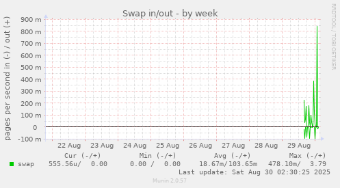 Swap in/out