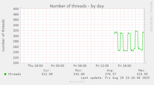 Number of threads
