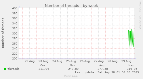 weekly graph