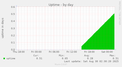 Uptime