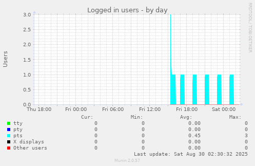 Logged in users