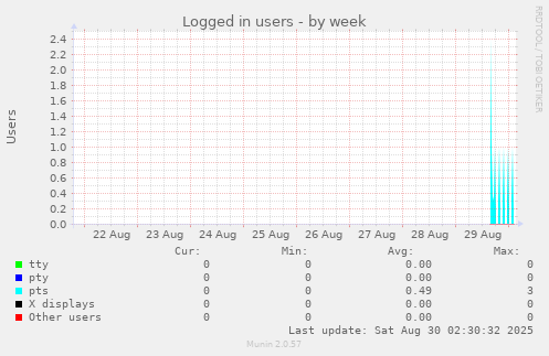 Logged in users