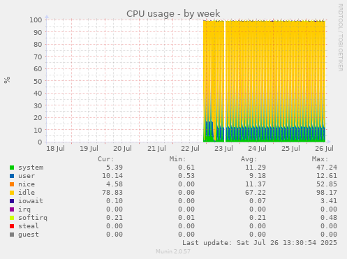 CPU usage