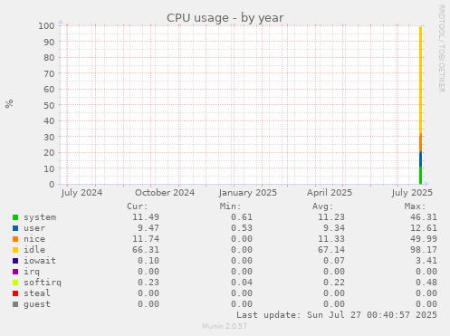 yearly graph