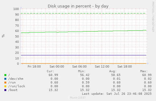Disk usage in percent
