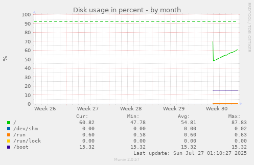 monthly graph