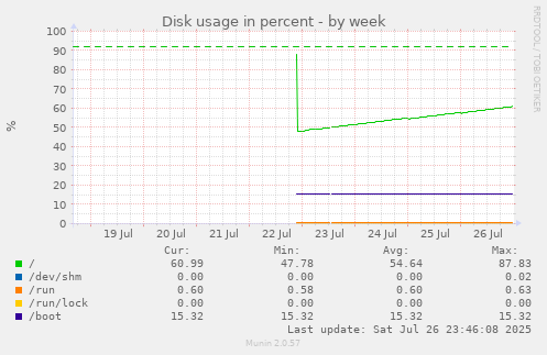Disk usage in percent