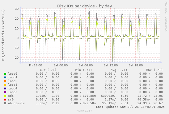 Disk IOs per device