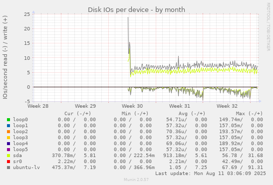 Disk IOs per device